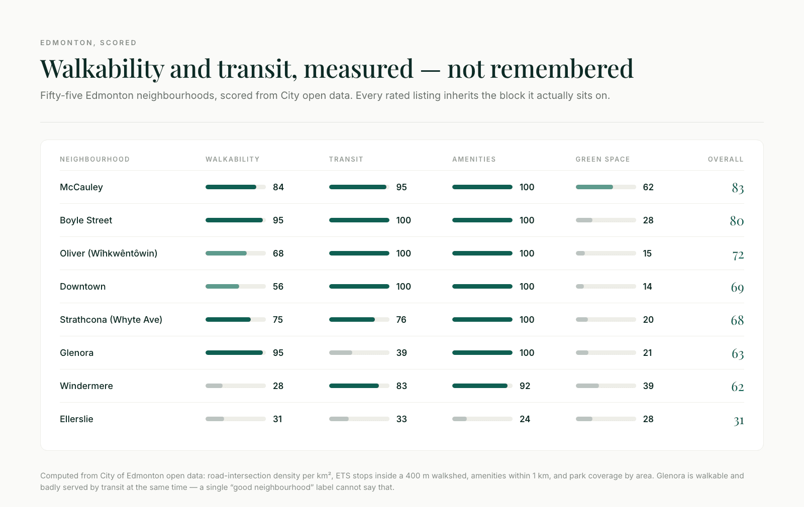 Edmonton neighbourhood scores: walkability, transit, amenities, and green space measured from City of Edmonton open data across McCauley, Boyle Street, Oliver, Downtown, Strathcona, Glenora, Windermere, and Ellerslie
