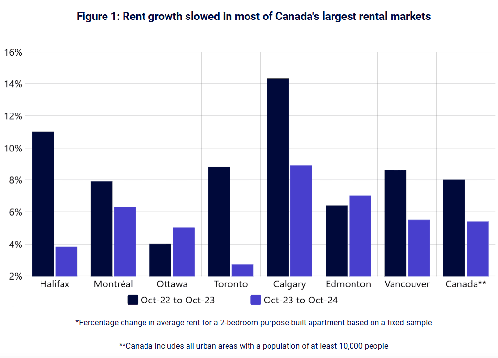 Purpose-built rental apartment construction in Canada, representing Edmonton's record supply pipeline