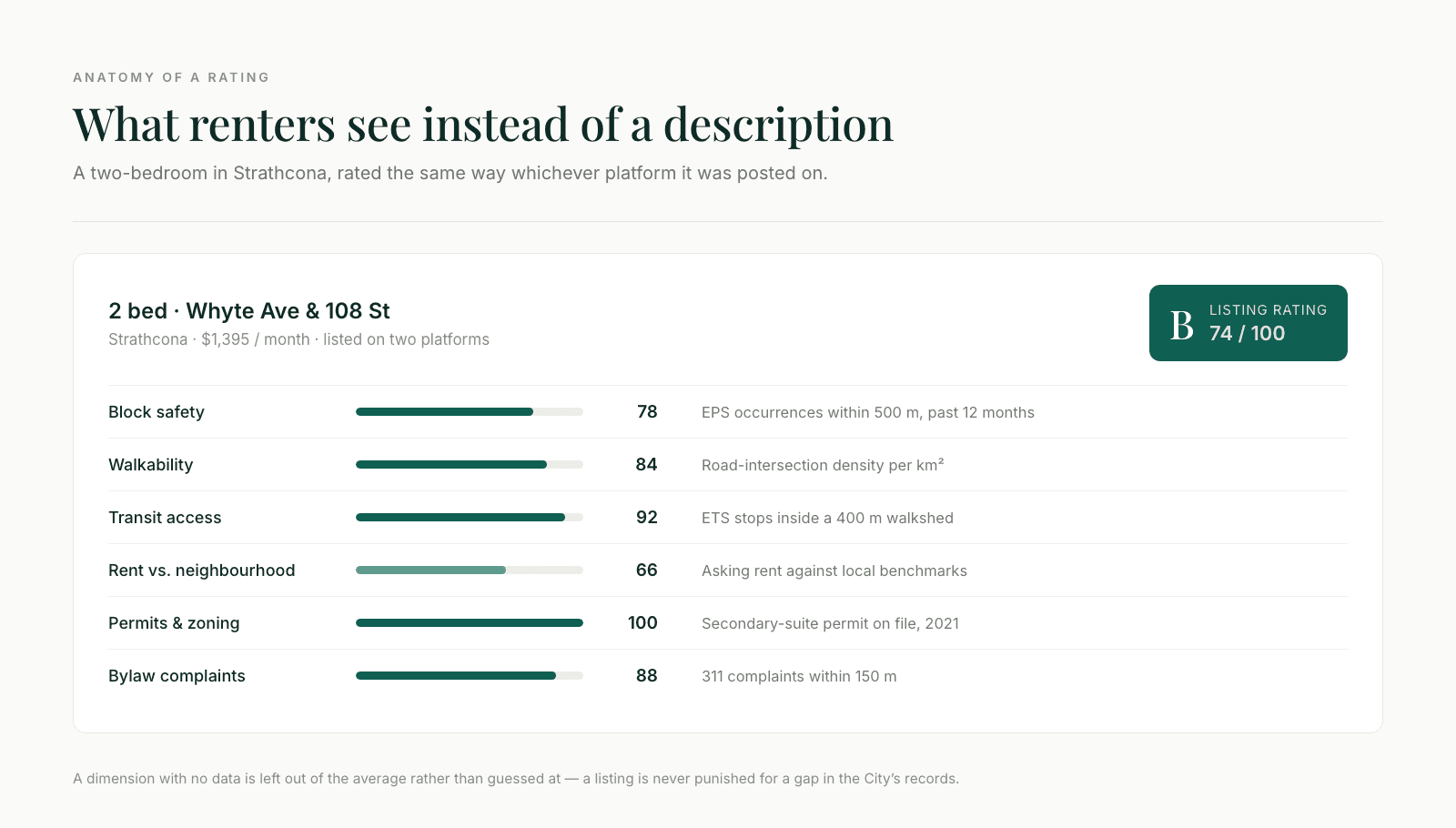 Anatomy of an Edmonton rental listing rating: a two-bedroom in Strathcona scored B, 74 out of 100 — block safety 78, walkability 84, transit access 92, rent versus neighbourhood 66, permits and zoning 100, bylaw complaints 88