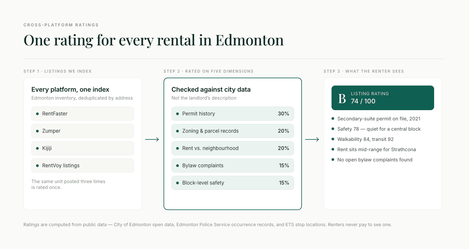 How RentVoy rates Edmonton rental listings across platforms: listings from RentFaster, Zumper, Kijiji, and RentVoy are deduplicated, checked against permit history, zoning, rent benchmarks, bylaw complaints, and block-level safety, then shown to renters as a single letter-graded listing rating
