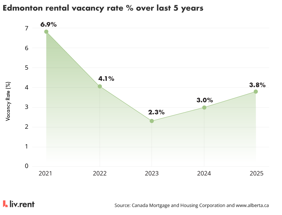 Edmonton rental vacancy rate trend 2021-2026 — from near 7% in 2021 to 2% lows in 2022-2023, rising again toward 4.5% in 2026