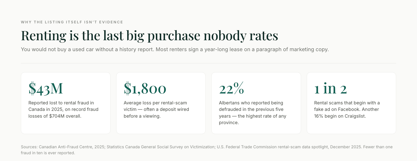 Rental fraud in Canada: $43M reported lost to rental fraud in 2025 against record fraud losses of $704M overall, $1,800 average loss per rental-scam victim, 22% of Albertans defrauded in the previous five years — the highest rate of any province — and half of all rental scams beginning with a fake ad on Facebook