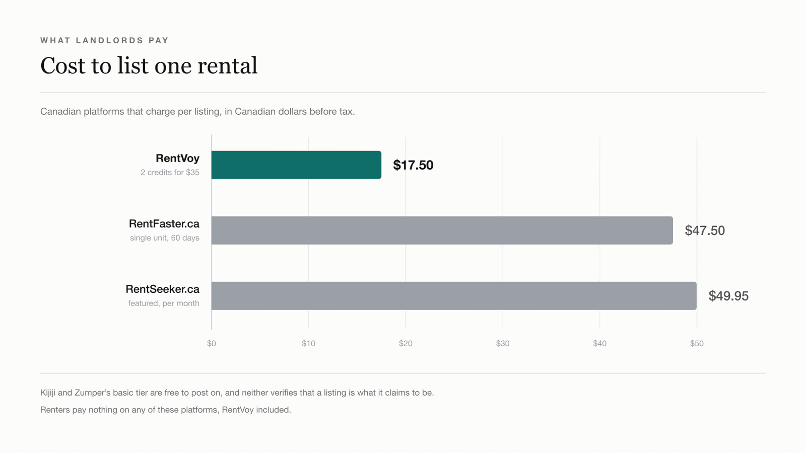 Cost to list one rental: RentVoy $17.50, RentFaster.ca $47.50, RentSeeker.ca $49.95