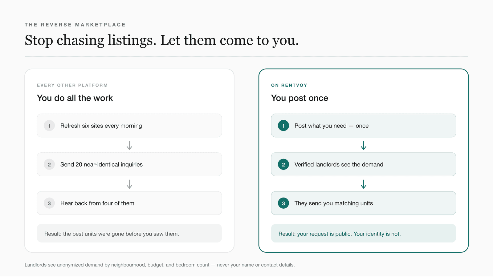 The reverse marketplace: instead of refreshing six sites and sending twenty inquiries, renters post one request and verified landlords send matching units
