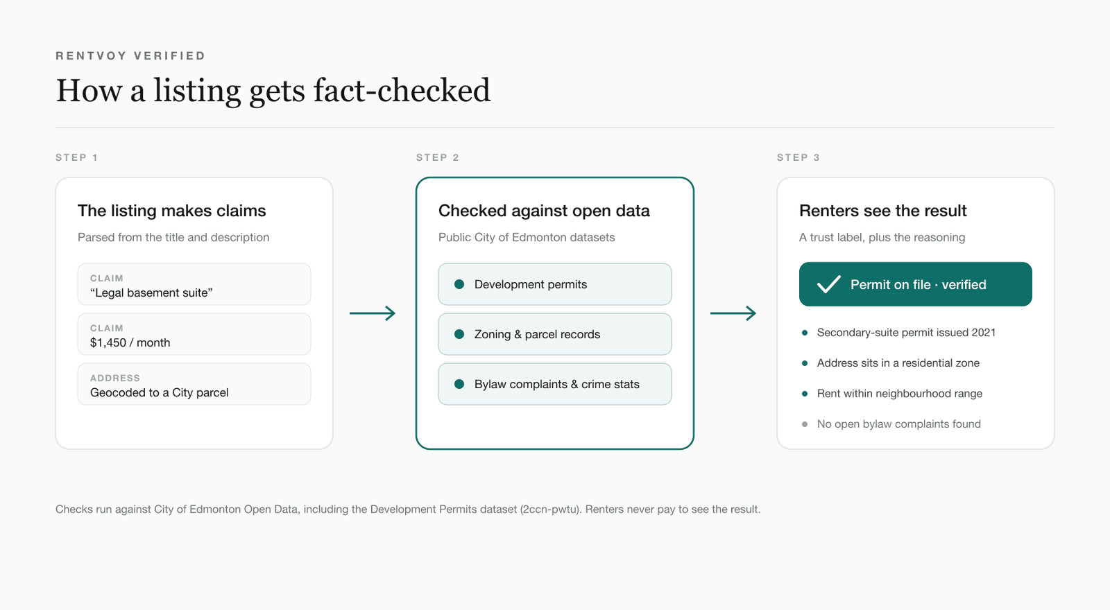 How RentVoy Verified works: listing claims are parsed, checked against City of Edmonton development permits, zoning, and bylaw data, then surfaced to renters as a trust label with reasoning