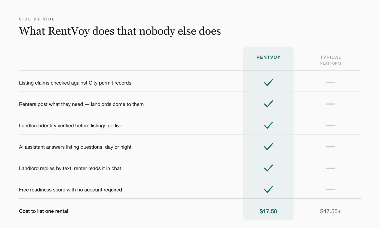 Feature comparison: RentVoy versus a typical Canadian rental platform across permit verification, reverse marketplace, identity verification, AI assistance, SMS routing, and free renter tools